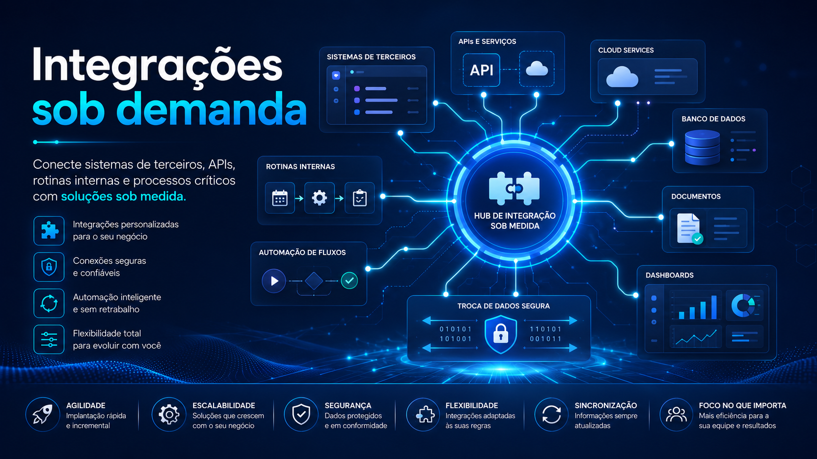 Página do produto Integrações sob demanda